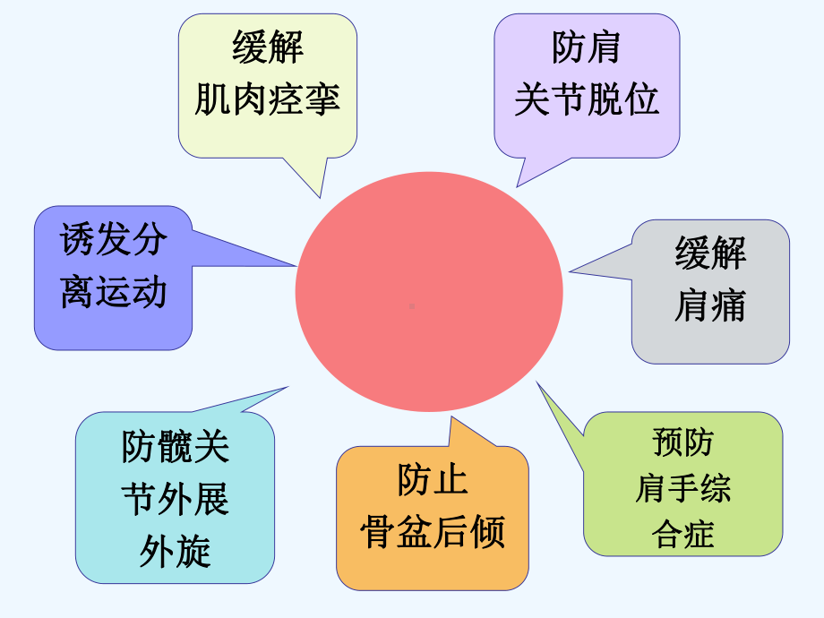 康复科良姿位护理课件.ppt_第3页