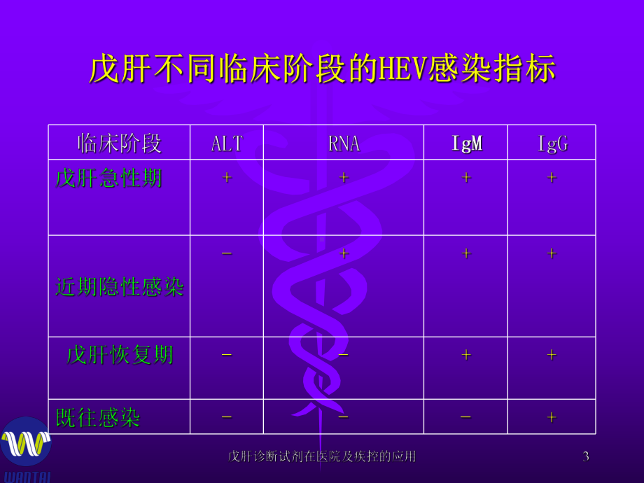 戊肝诊断试剂在医院及疾控的应用课件.ppt_第3页