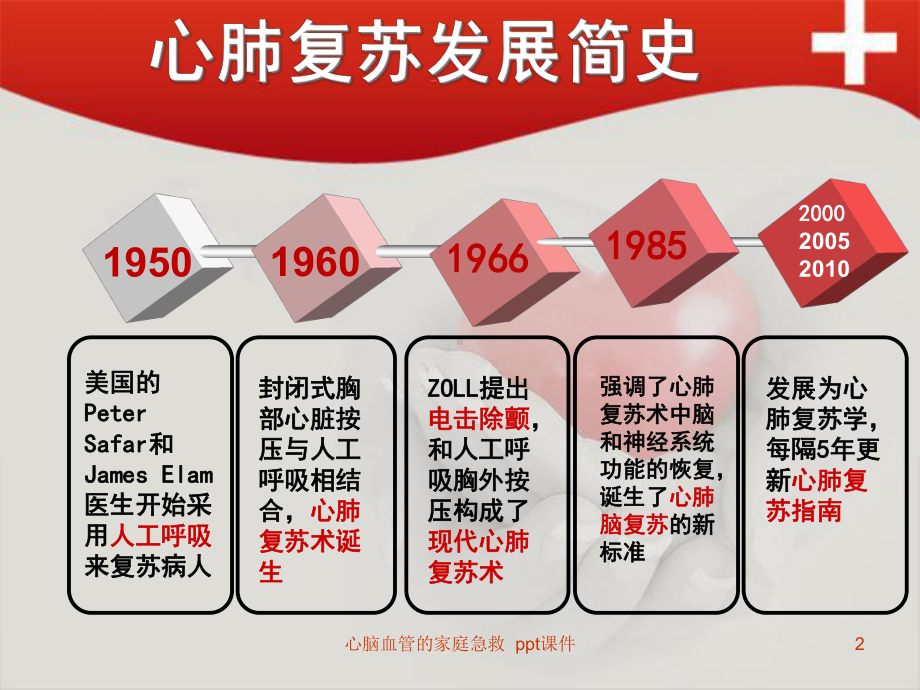 心脑血管的家庭急救-课件.ppt_第2页