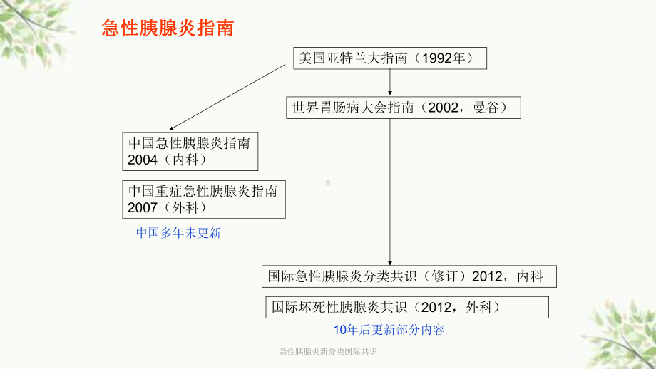 急性胰腺炎新分类国际共识课件.ppt_第2页