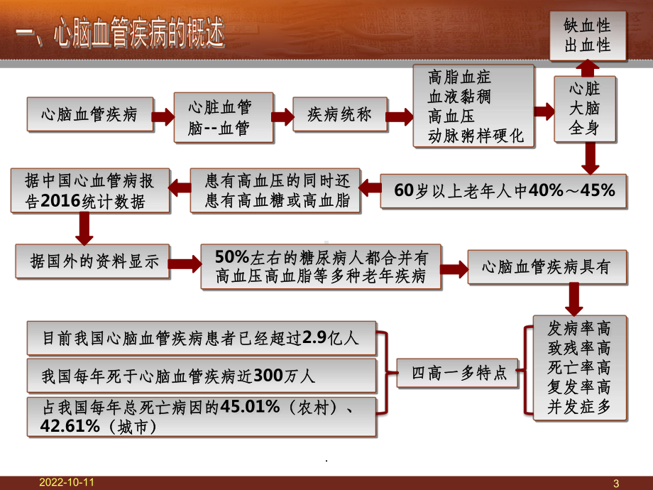 心脑血管疾病的中医艾灸保健课件.ppt_第3页