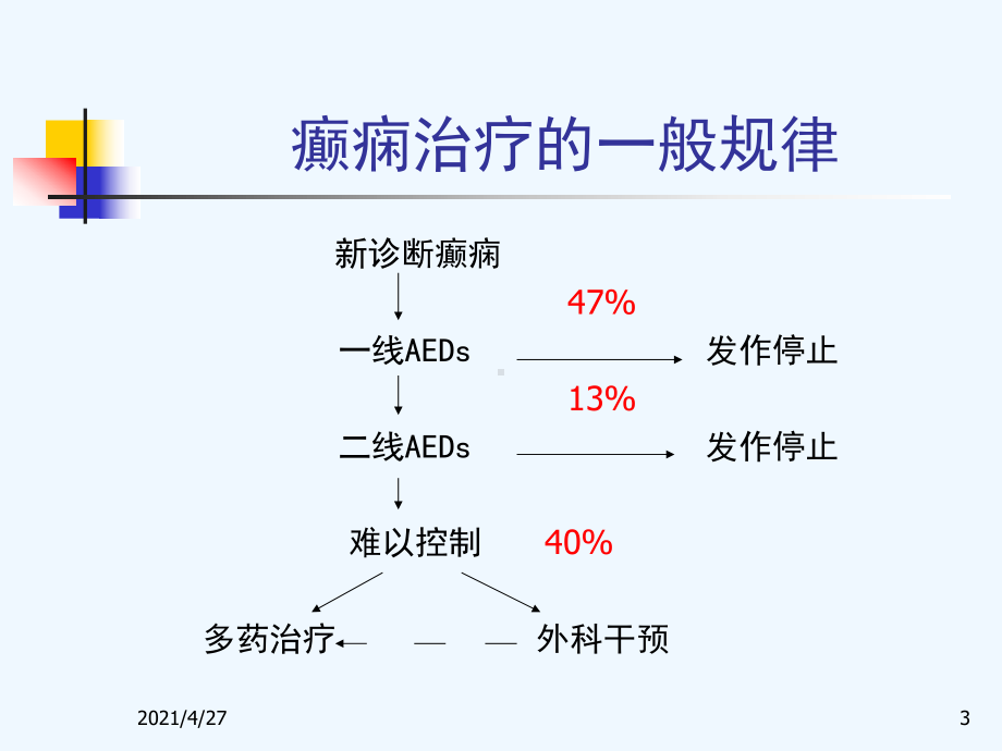 抗癫痫药物的相互作用与合理用药课件.ppt_第3页