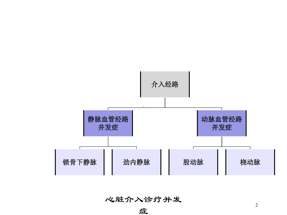 心脏介入诊疗并发症培训课件.ppt_第2页