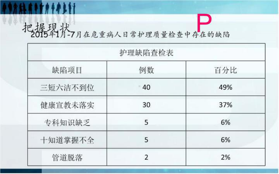 提高危重患者医疗护理质量PDCA培训课件.ppt_第2页