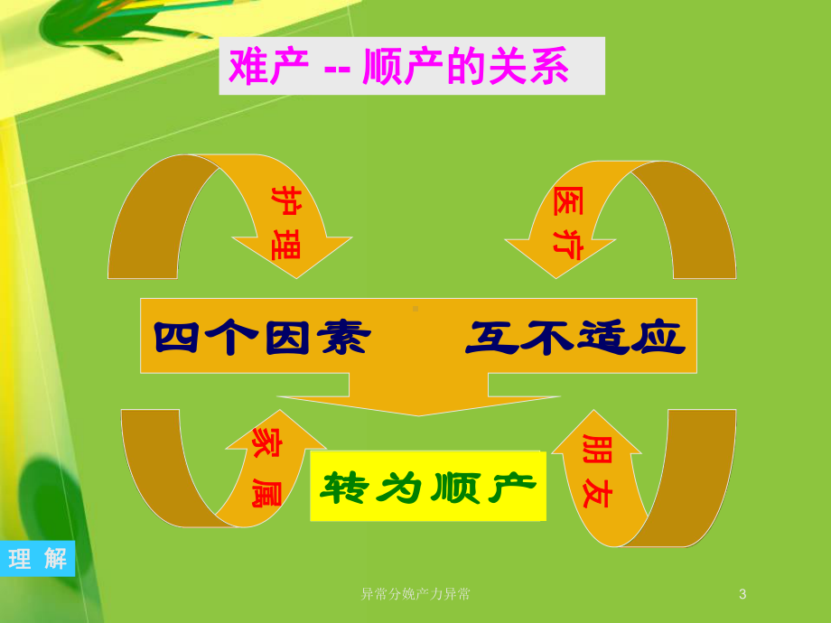 异常分娩产力异常培训课件.ppt_第3页