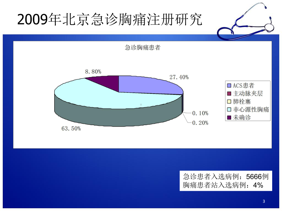 急诊胸痛的诊断思路课件-2.ppt_第3页