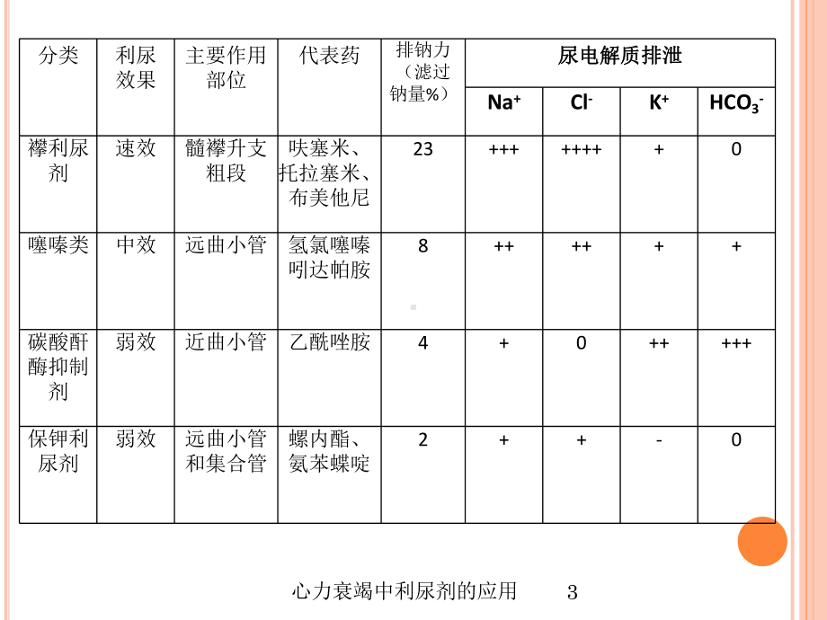 心力衰竭中利尿剂的应用培训课件.ppt_第3页