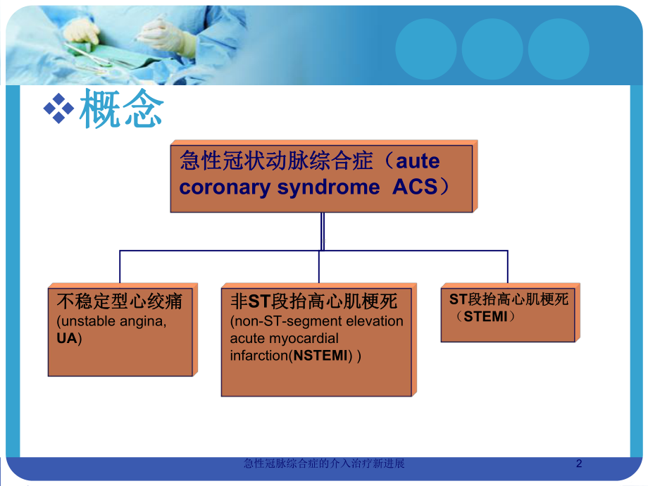 急性冠脉综合症的介入治疗新进展培训课件.ppt_第2页