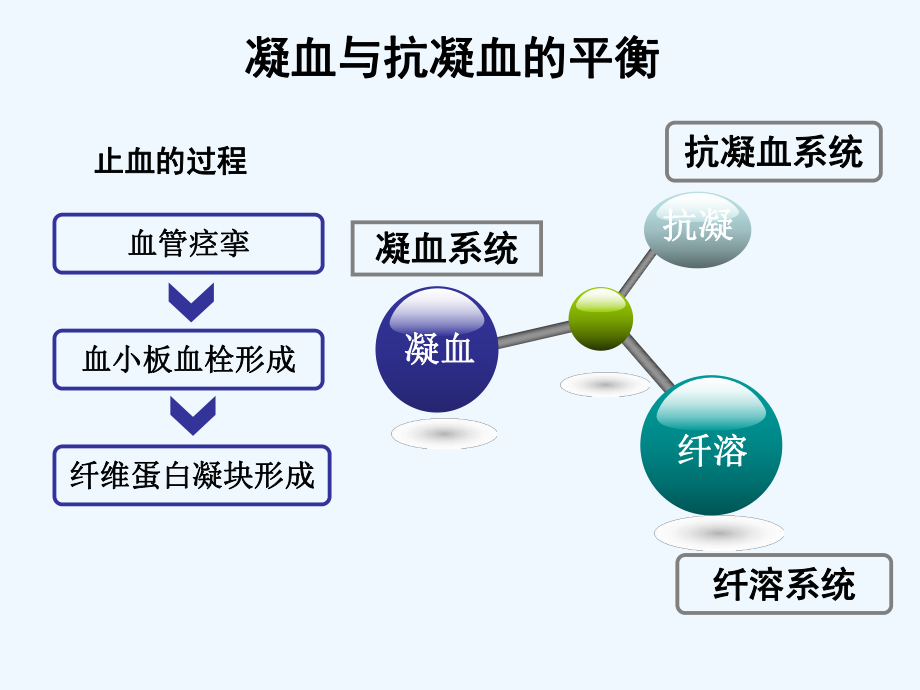 弥散性血管内凝血教学要求课件.ppt_第3页