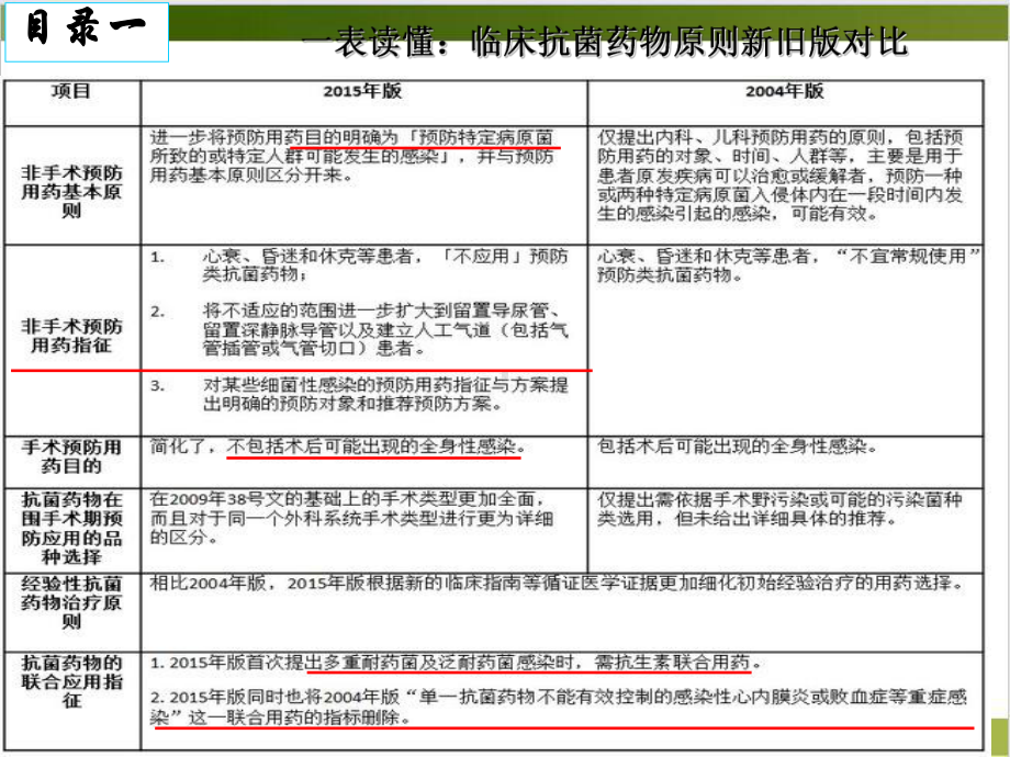 抗菌药物临床指导原则课件(模板).ppt_第3页