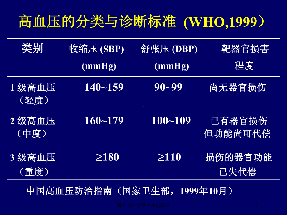 抗高血压药专业知识讲座培训课件.ppt_第3页