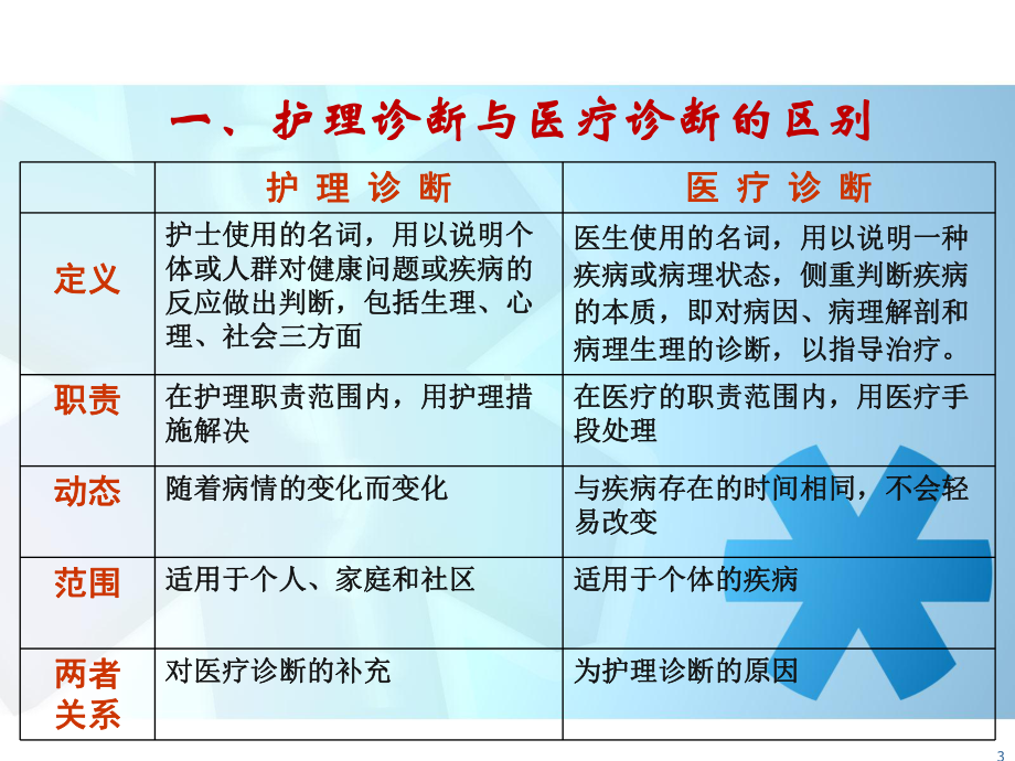 护理诊断与思维参考课件.ppt_第3页