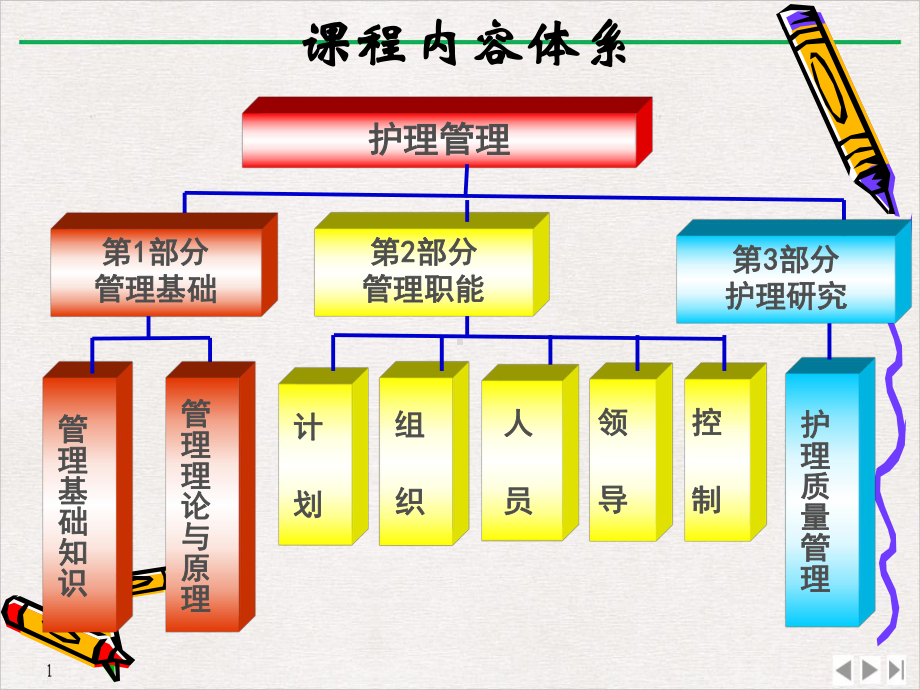 护理管理学绪论教学课件.pptx_第3页