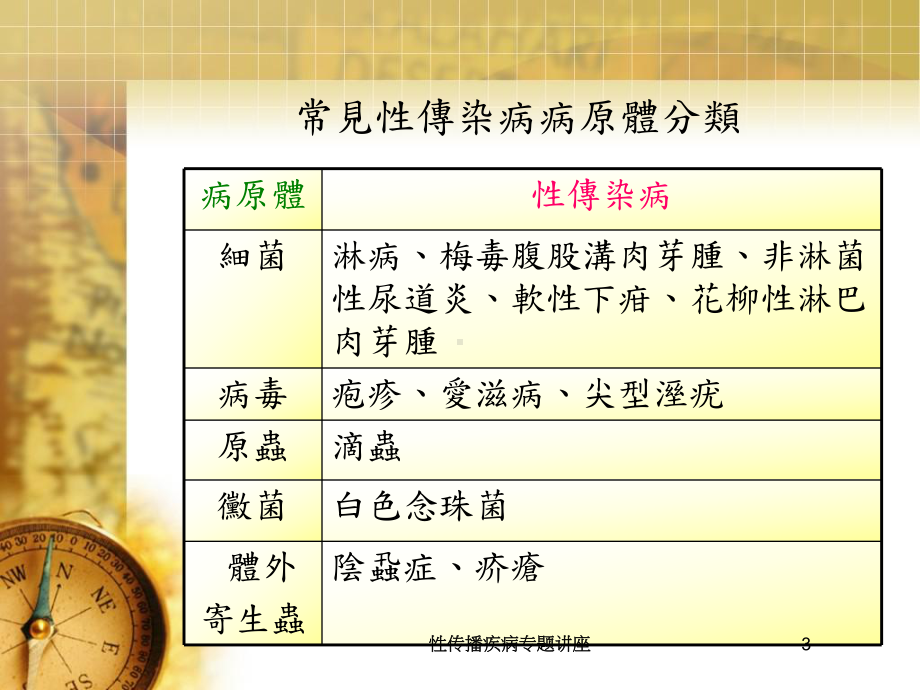 性传播疾病专题讲座培训课件.ppt_第3页