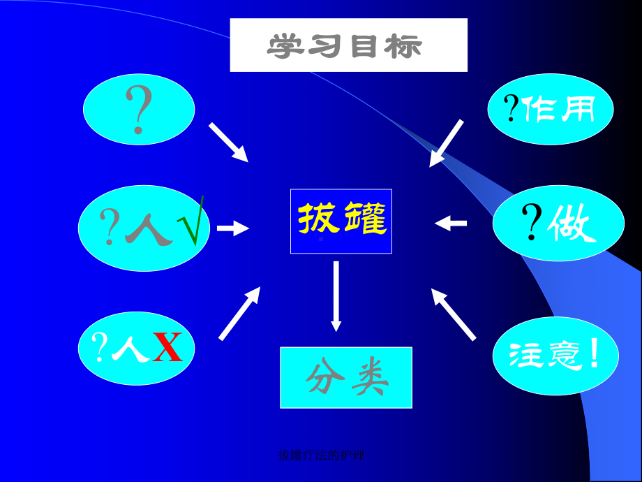 拔罐疗法的护理课件.ppt_第2页