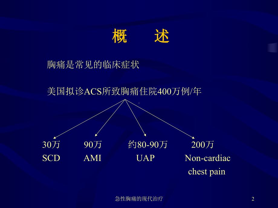 急性胸痛的现代治疗课件.ppt_第2页