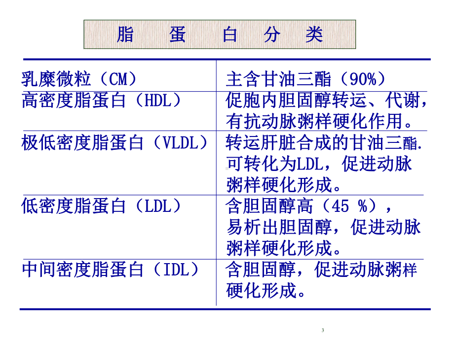 抗高脂血症药课件.ppt_第3页