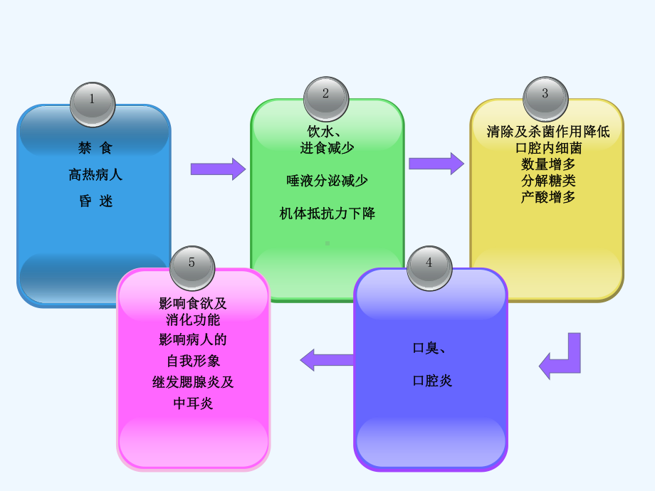 护理学基础--病人清洁护理课件.ppt_第3页