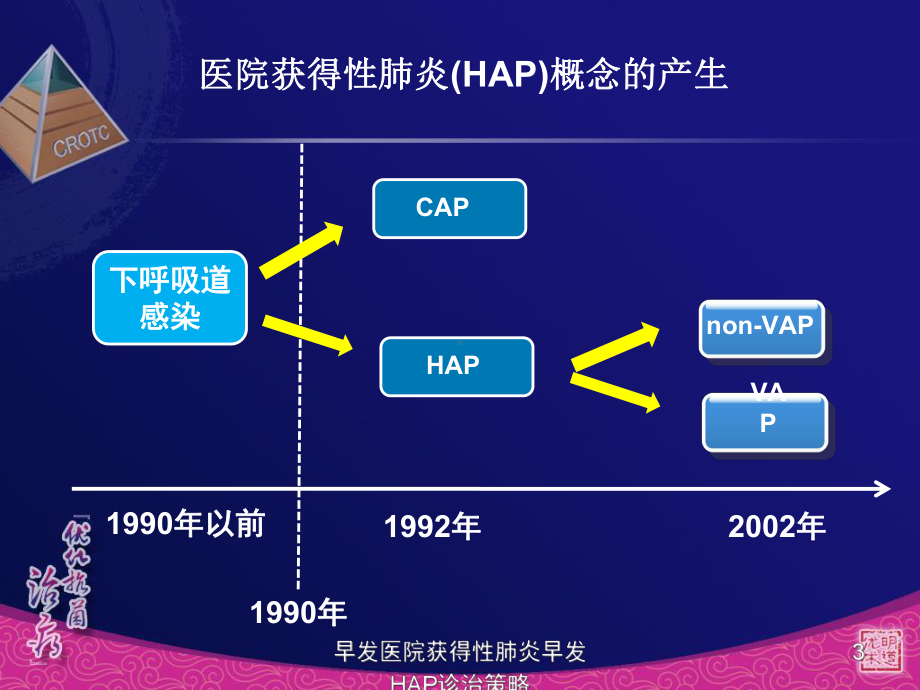 早发医院获得性肺炎早发HAP诊治策略课件.ppt_第3页