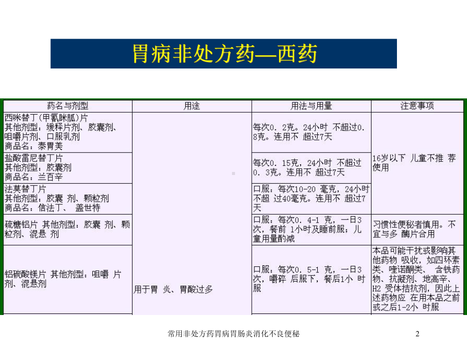 常用非处方药胃病胃肠炎消化不良便秘培训课件.ppt_第2页