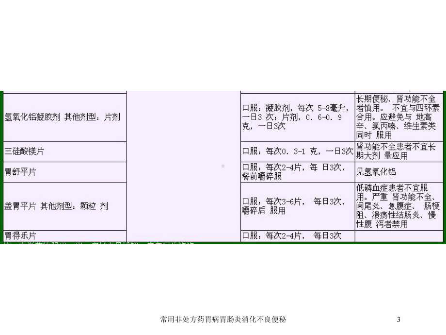 常用非处方药胃病胃肠炎消化不良便秘培训课件.ppt_第3页