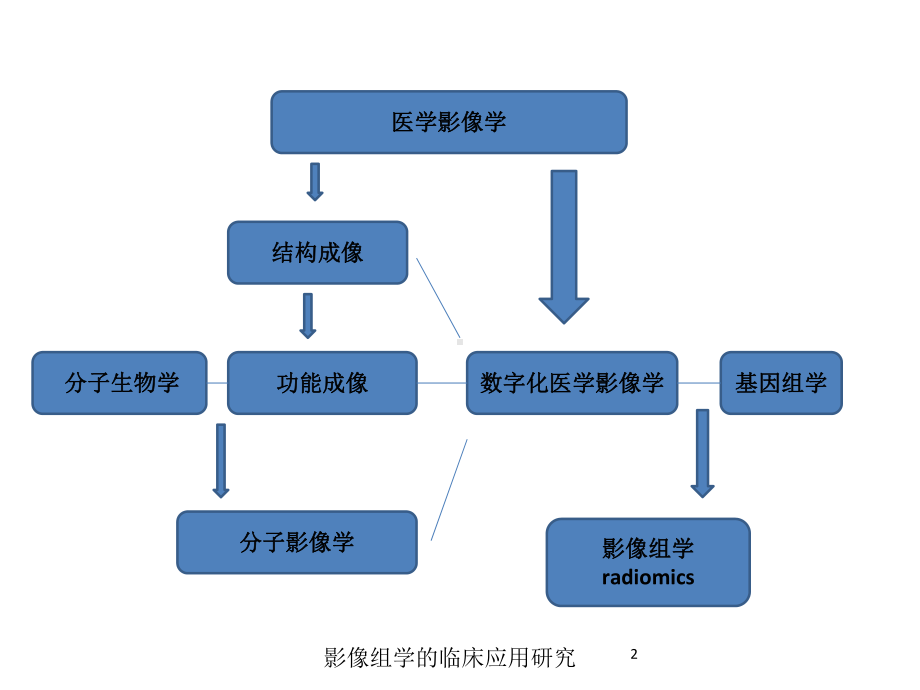 影像组学的临床应用研究培训课件.ppt_第2页