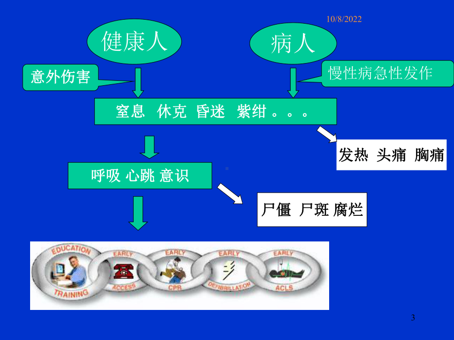 急救与重症监护精选课件.ppt_第3页