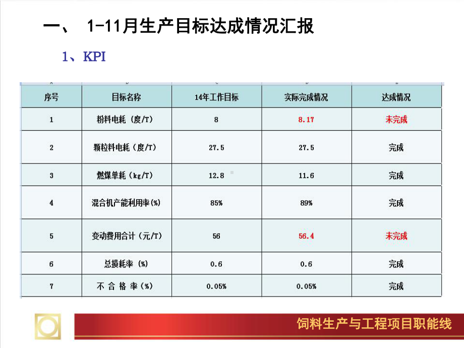 年度饲料厂-厂长汇报教材课件.ppt_第3页