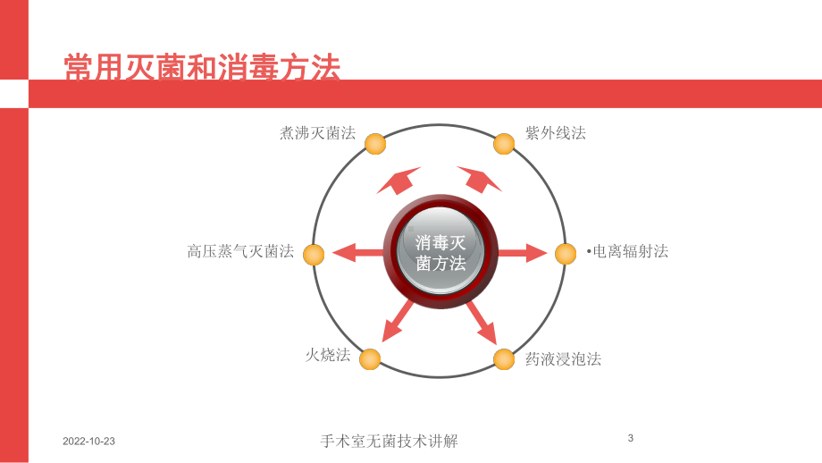 手术室无菌技术讲解培训课件.ppt_第3页