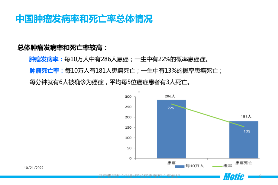 我国和全球肿瘤发病率和死亡率解析培训课件.ppt_第2页