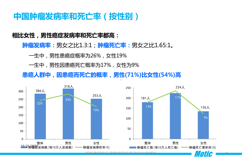 我国和全球肿瘤发病率和死亡率解析培训课件.ppt_第3页