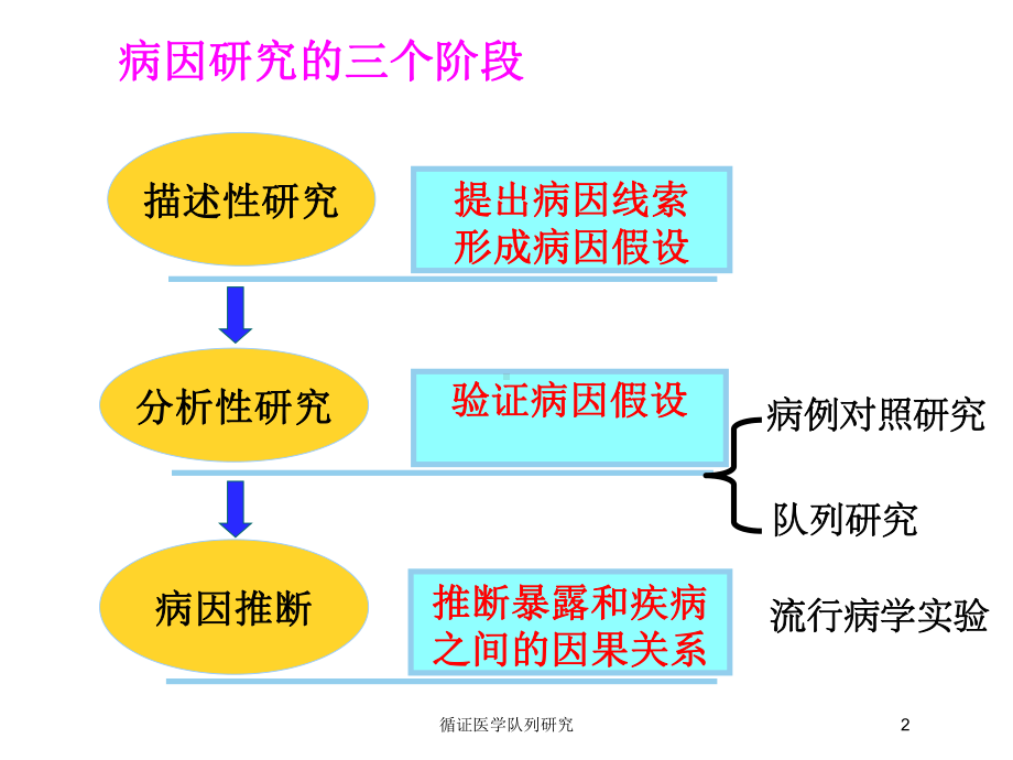 循证医学队列研究培训课件.ppt_第2页