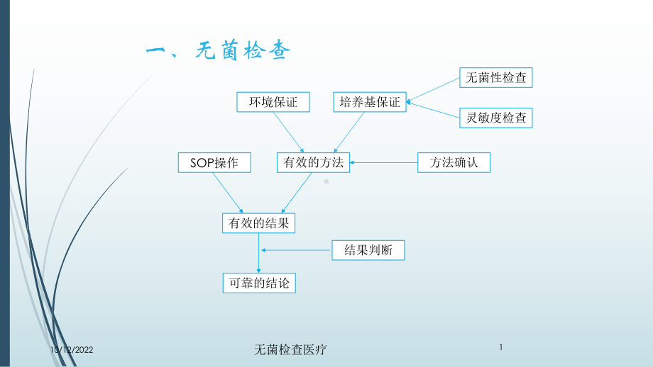 无菌检查医疗培训课件.ppt_第1页