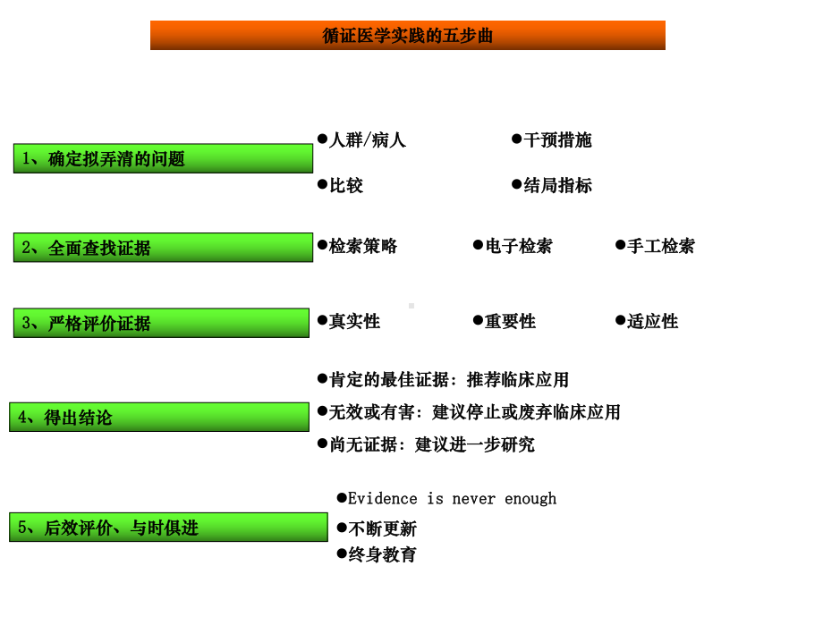 循证医学临床实践步骤课件.ppt_第2页