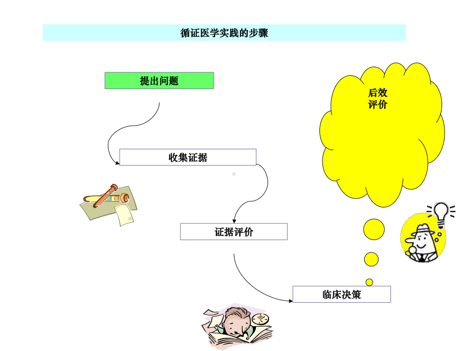 循证医学临床实践步骤课件.ppt_第3页