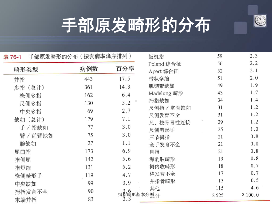 拇指畸形基本分型培训课件.ppt_第3页