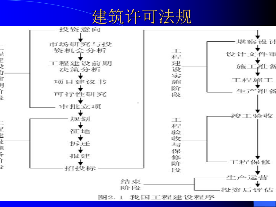 建筑许可法规课件.ppt_第3页