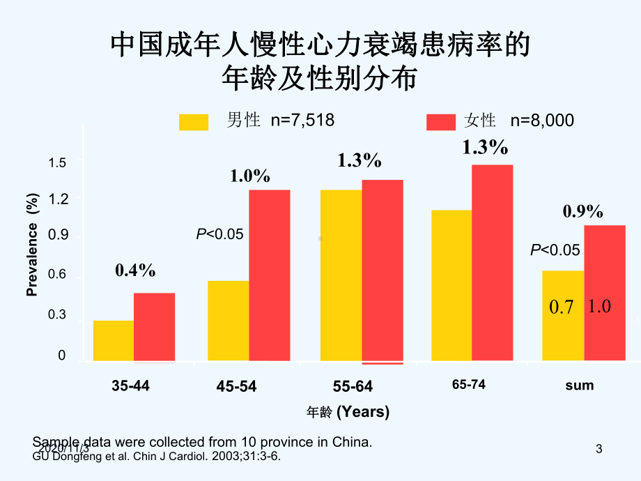 心力衰竭及血管活性药课件.ppt_第3页