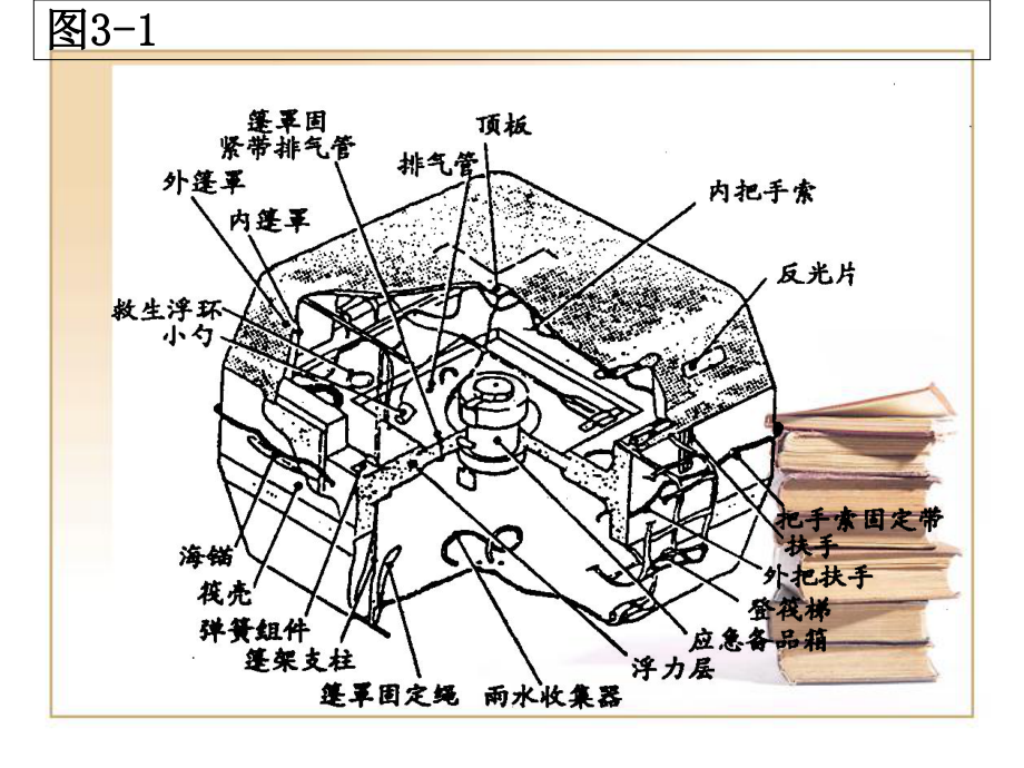 救生艇筏和救助艇操作及管理课件-第三章-救生筏-借助小型救助.ppt_第3页