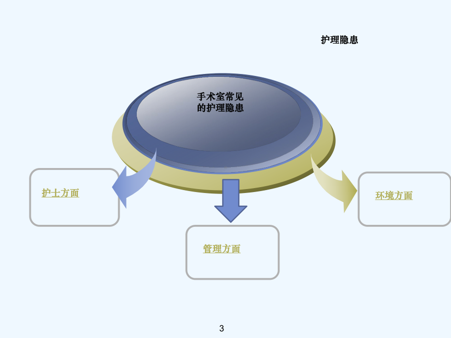 手术室护理安全隐患及措施课件.ppt_第3页