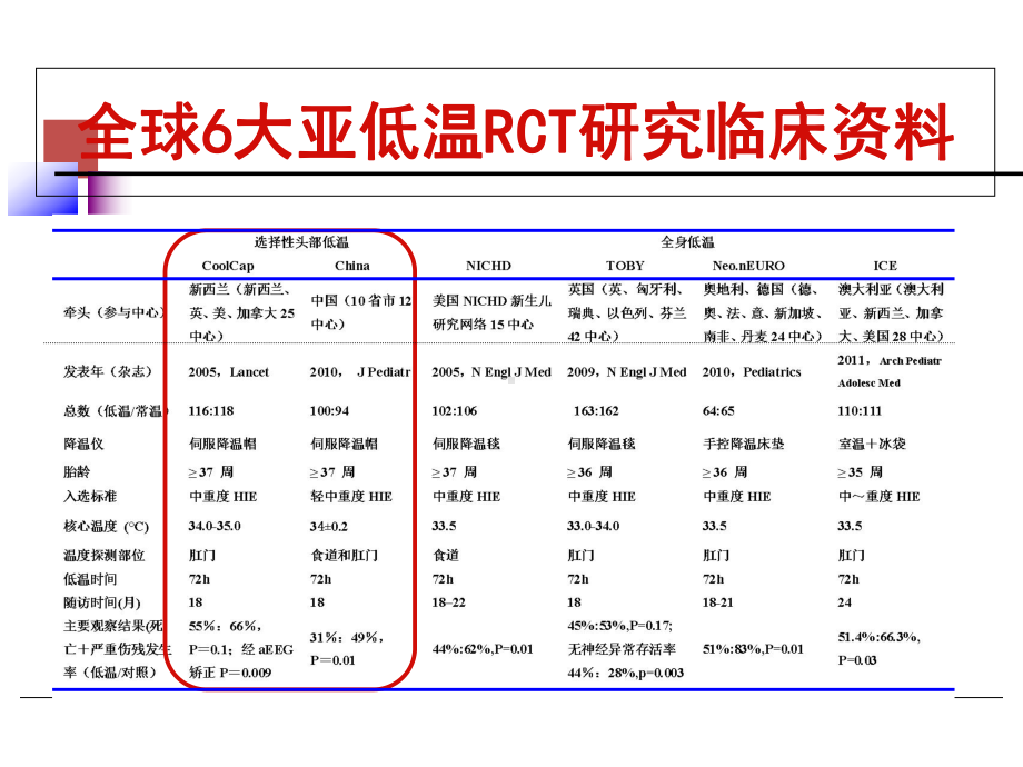 新生儿脑损伤的亚低温治疗讲义课件.ppt_第3页