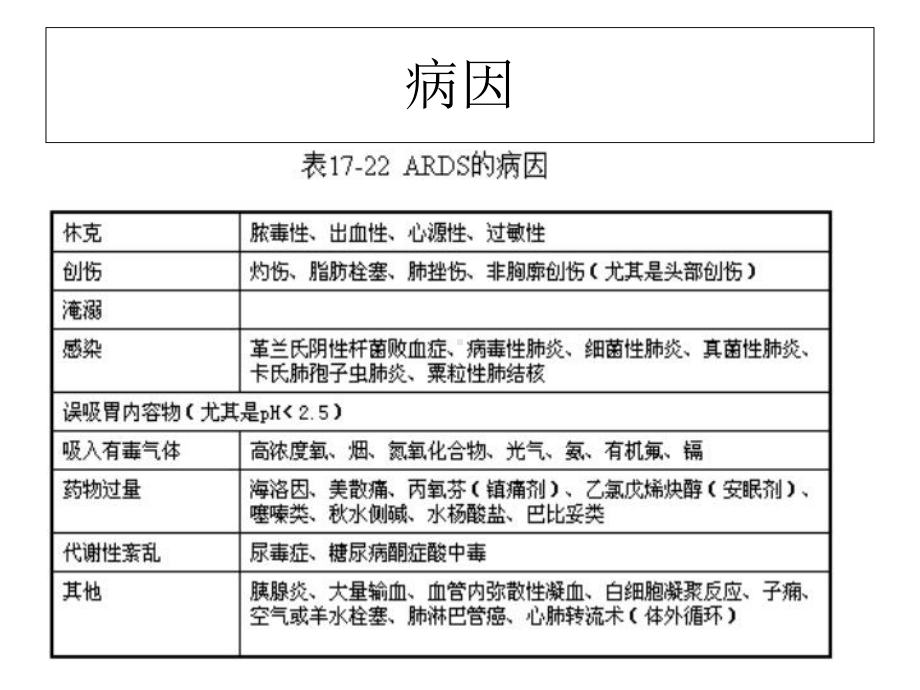 急性呼吸窘迫综合症教学课件.ppt_第3页