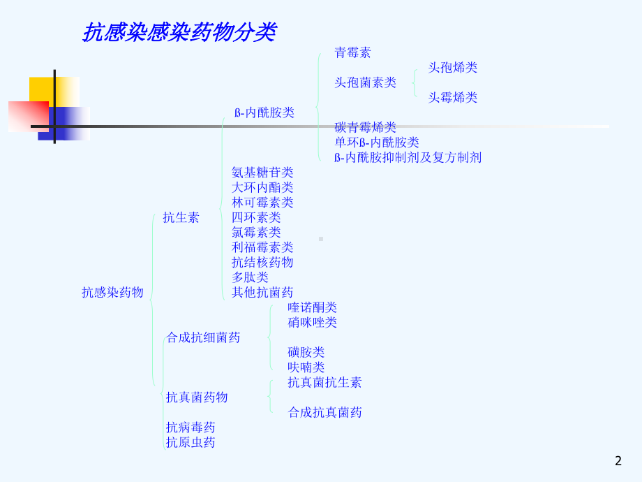 抗感染药物的分类及作用特点课件.ppt_第2页