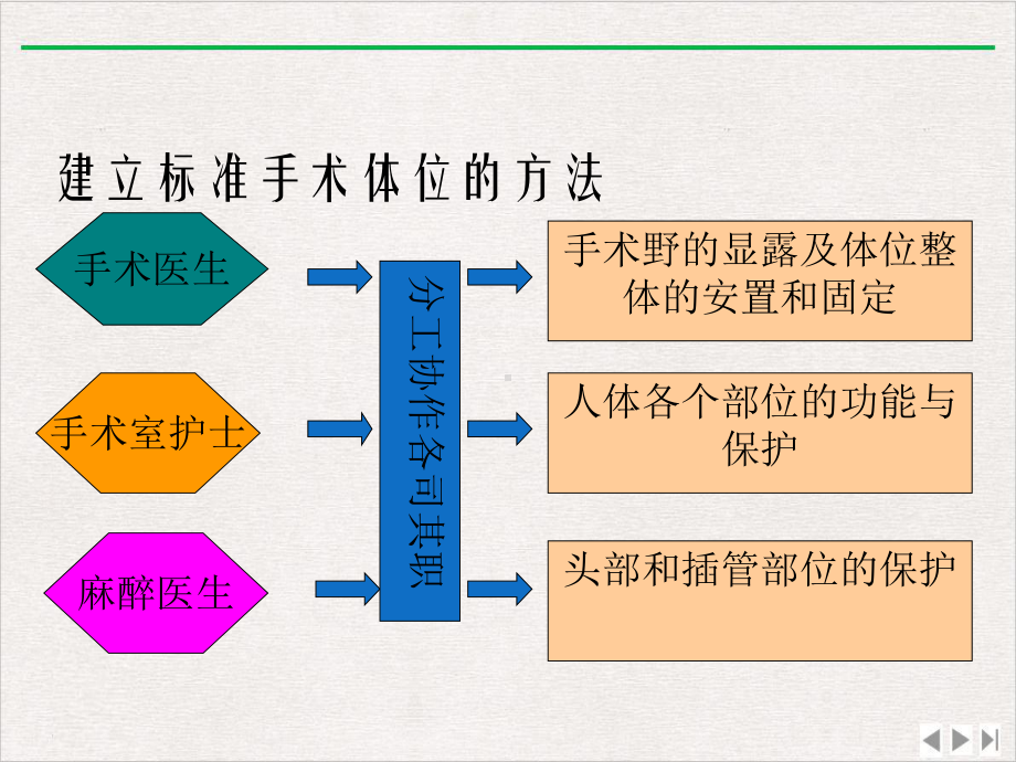 手术室护理实践指南体位手术体位课件版.ppt_第3页