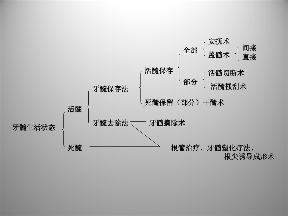 感染牙髓的治疗教学课件.pptx_第2页