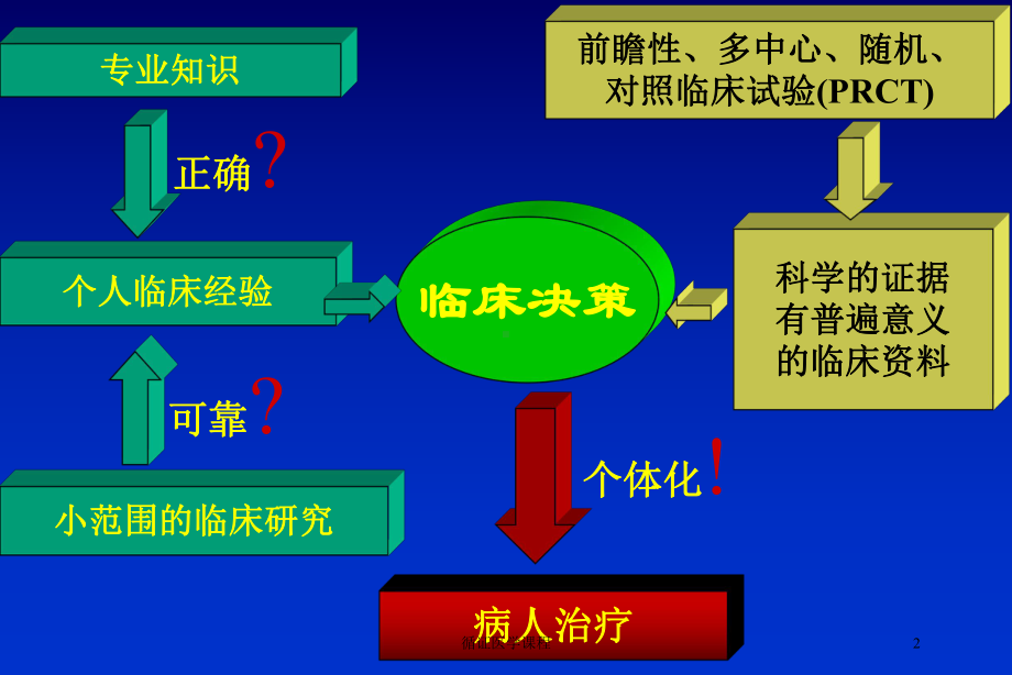 循证医学课程培训课件.ppt_第2页