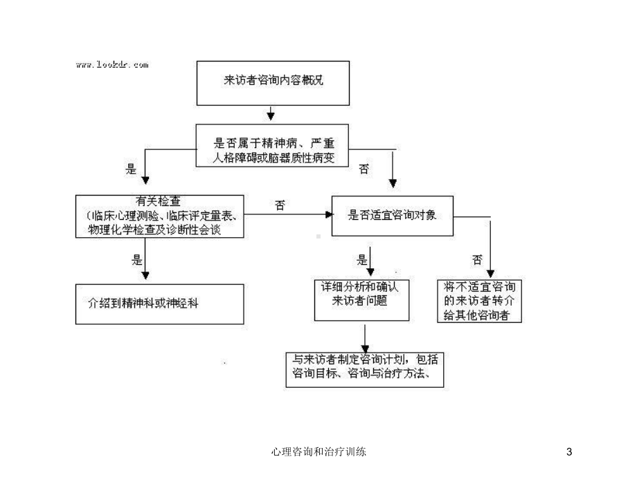 心理咨询和治疗训练培训课件.ppt_第3页