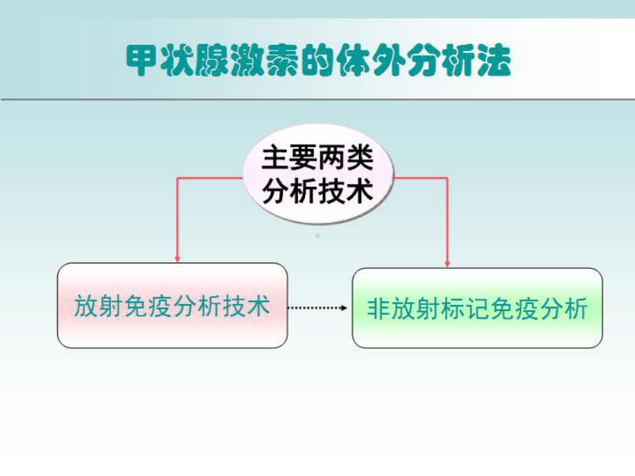 甲状腺相关激素测定的临床应用课件.ppt_第3页