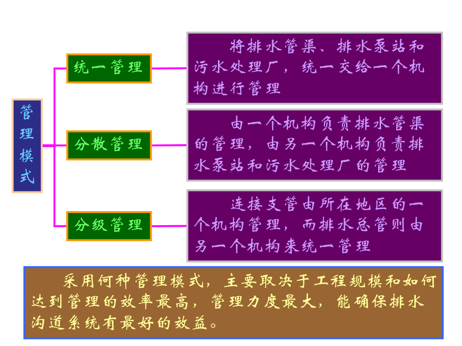 水污染控制工程-第七章-排水管渠系统的管理和维护课件.ppt_第3页