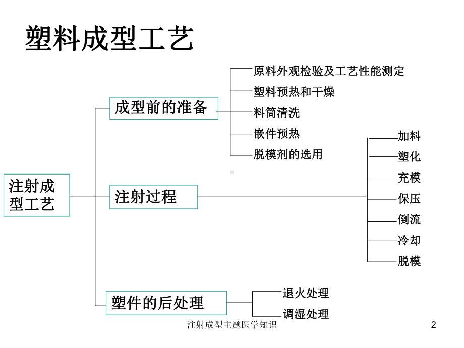 注射成型主题医学知识培训课件.ppt_第2页